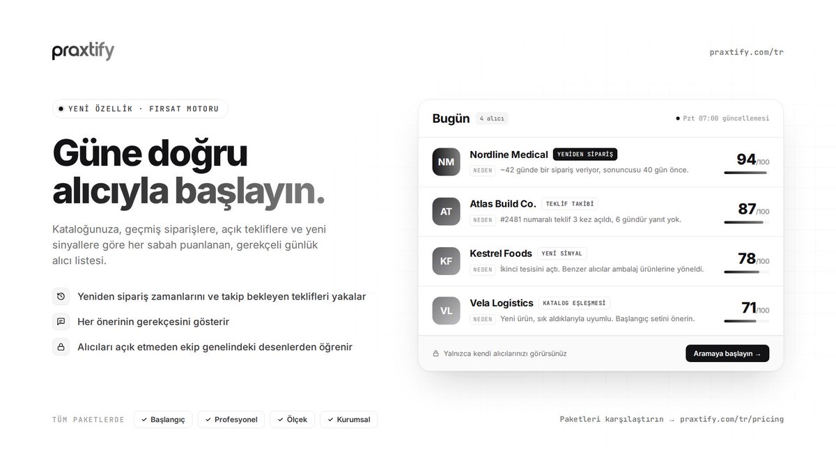justgunduz's tweet photo. Satış ekibiniz güne kimi arayacağını tahmin ederek başlamasın.
Fırsat Motoru her sabah her danışmana gerekçeli, kısa bir "Bugün" listesi hazırlar. Tüm Praxtify paketlerine dahildir.
#Praxtify #B2BSatış #SatışYönetimi #YapayZeka https://t.co/mwEaK5SBzm