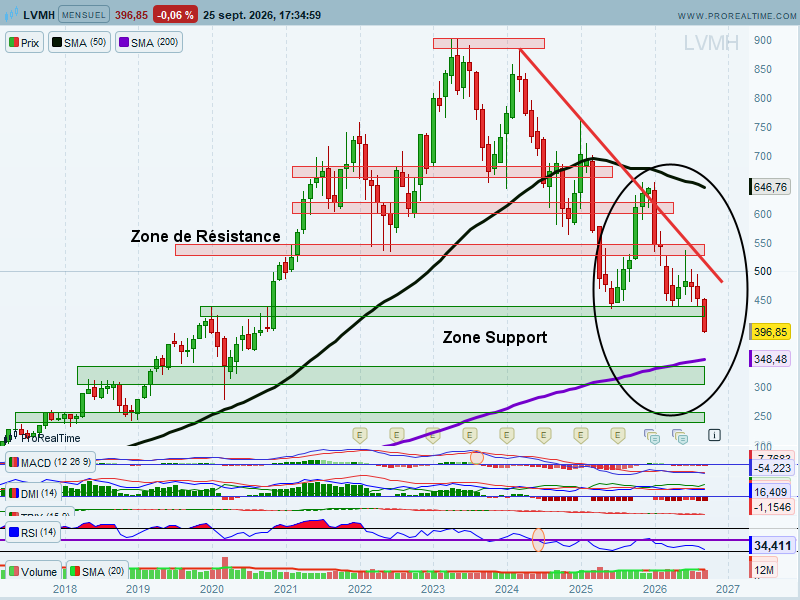 chris28623042's tweet photo. LVMH #LVMH $MC UT : Mois
🧐Point Express👇
>Les vendeurs s'attaquent à cette👇
▶️Zone Support 420/440€ ->A conserver🚧🚧
sinon la SMA200 et Next Zone support vers les 300€ dans le viseur🤔❓ https://t.co/0l7XeubpCT