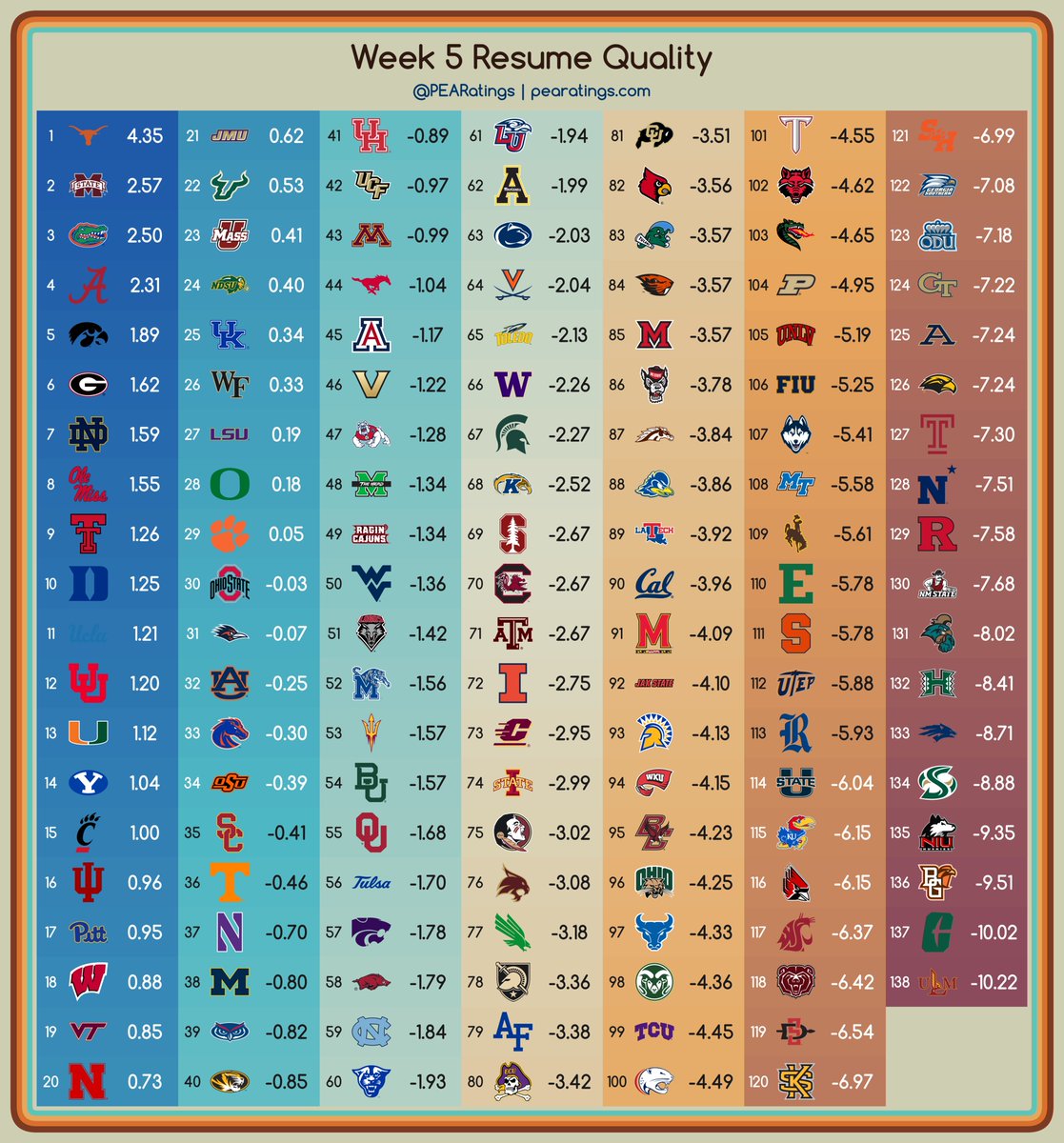 PEARatings's tweet photo. Week 5 All Resume Quality https://t.co/ALdQEIIQ24