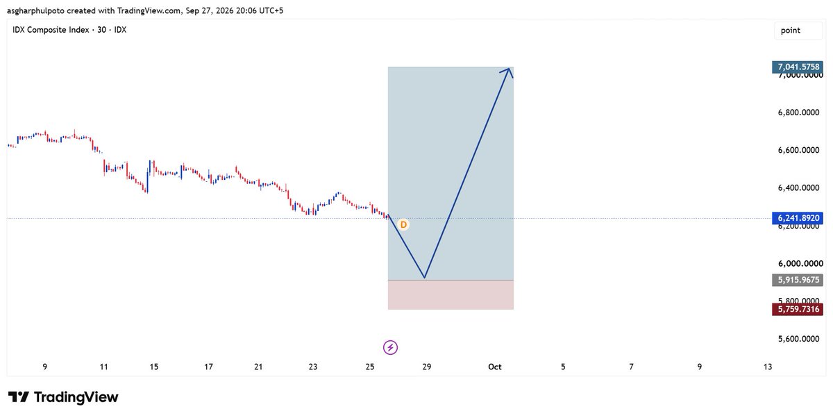asgharphulpoto's tweet photo. Indonesia Stock Exchange is building a stronger upside formation. ๐ฎ๐ฉ๐๐ฅ
The bullish structure is opening the path toward 7,000 as the projected objective. ๐ฏ
Indonesian equities โ momentum strengthening, higher territory in focus.
#IndonesiaStockExchange #IDX #IDXComposite #IndonesiaStocks #IndonesianMarkets #IndexTrading #Trading #GAPFX