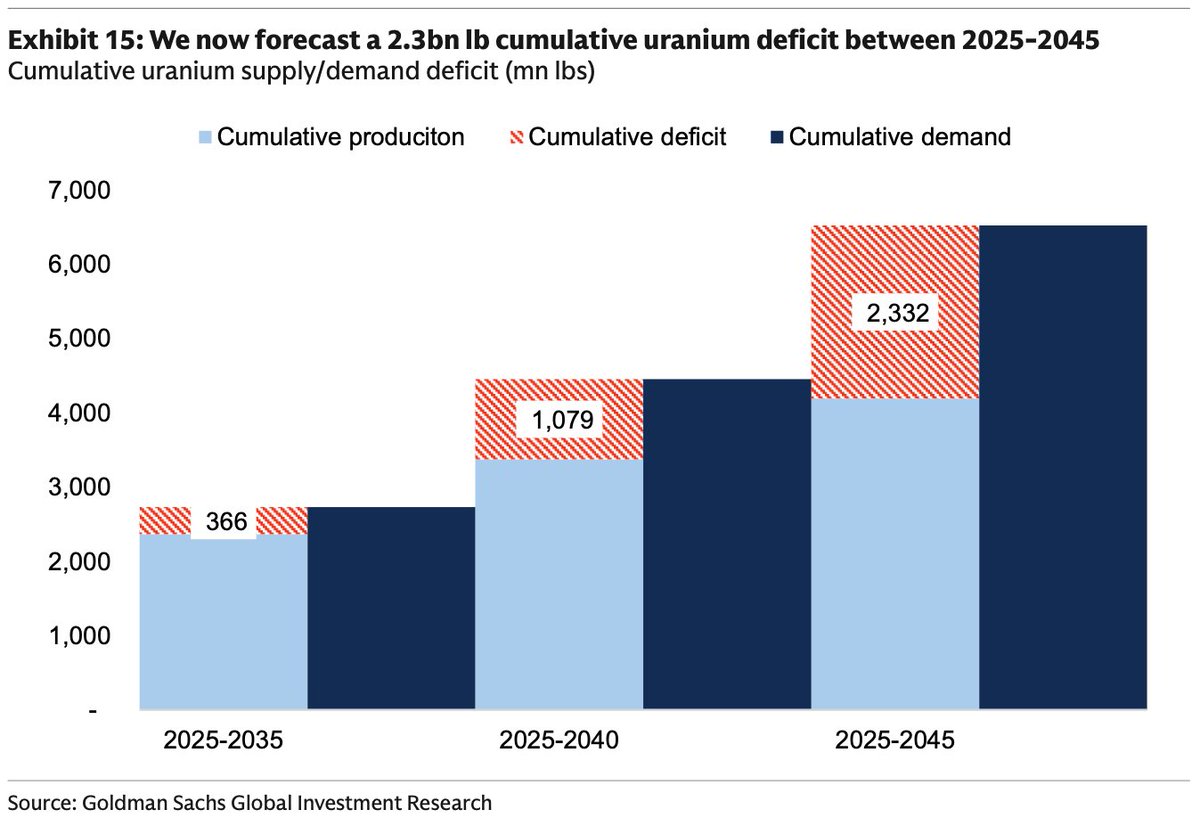 capnek123's tweet photo. Reminder🔔🚨
Goldman Sachs forecasts a cumulative #uranium supply deficit of roughly 2.3 billion+ lb U₃O₈ between now and 2045. https://t.co/0gBHn0xNGV