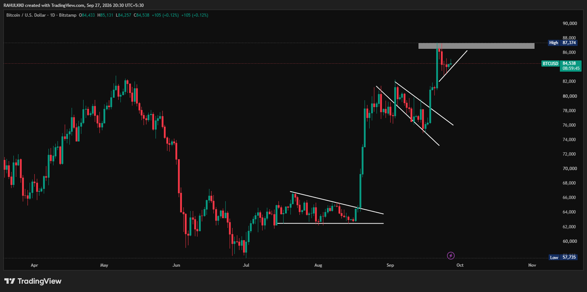 rahulkofficial0's tweet photo. 📈 Bull Flag Pattern

• Flag Pole: Strong Uptrend
• Flag: Consolidation
• Breakout: Bullish Continuation
• Key Level: 81,100–82,000
• Previous High: 87,374
🟢 Overall: Bullish Continuation

⚠️ Disclaimer: Educational purpose only. Not financial advice. https://t.co/5wQkfStjt5