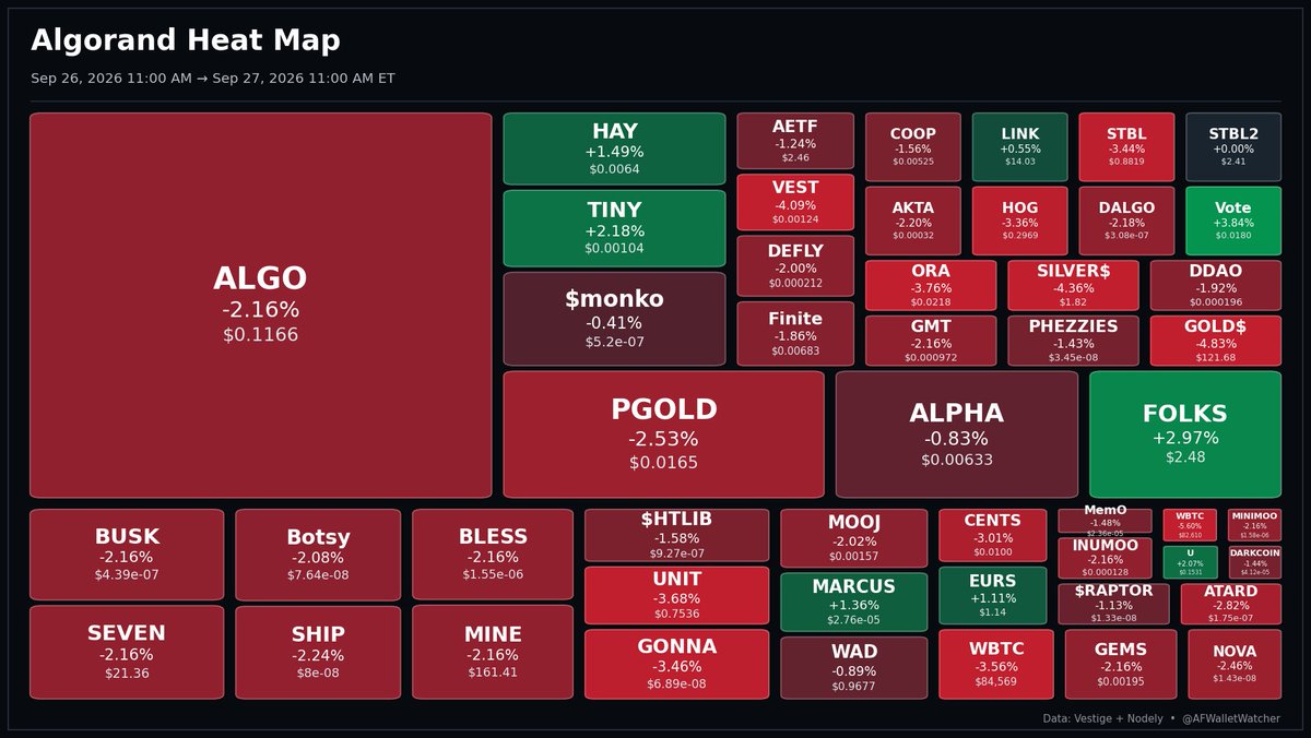AFWalletWatcher's tweet photo. Daily Algorand Heat Map, Sep 26, 2026 11:00 AM ET => Sep 27, 2026 11:00 AM ET
$ALGO #PGOLD #FOLKS #FINITE #ALPHA #STBL #VOTE #TINY #HAY #MONKO #GOLD #HOG #SILVER #DALGO #DDAO #AETF #COOP #LINK #GMT #AKTA #PHEZZIES #DEFLY #STBL2 #VEST #ORA #U #WAD #WBTC #UNIT #NOVA #GONNA #EURS #INUMOO #DARKCOIN #BUSK #SEVEN #SHIP #MEMO #BOTSY #MINE #BLESS #HTLIB #MOOJ #MARCUS #CENTS #GEMS #ATARD #MINIMOO #RAPTOR
#Algofam #Algorand
Created and Hosted by @atsoc93