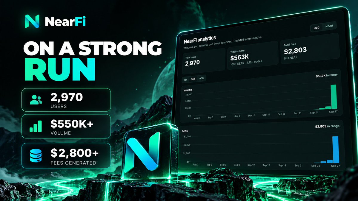 NearFiTrade's tweet photo. NearFi is moving fast.

- Almost 3,000 users
- $550K+ volume
- $2,800+ fees generated

And this is just the beginning.

The NEAR trading layer is getting bigger every day.

Stay tuned for more updates https://t.co/SWbxbvPR76
