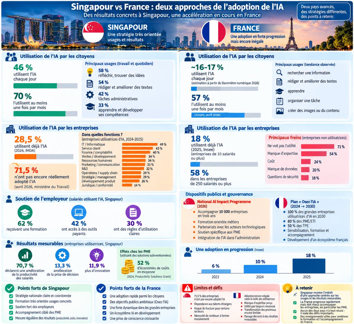 Michaelevoi's tweet photo. Pourquoi Singapour va aussi vite

C’est probablement le point le plus intéressant. L’État a délibérément organisé la diffusion de l’IA dans toute l’économie. https://t.co/dhyztfgWm8