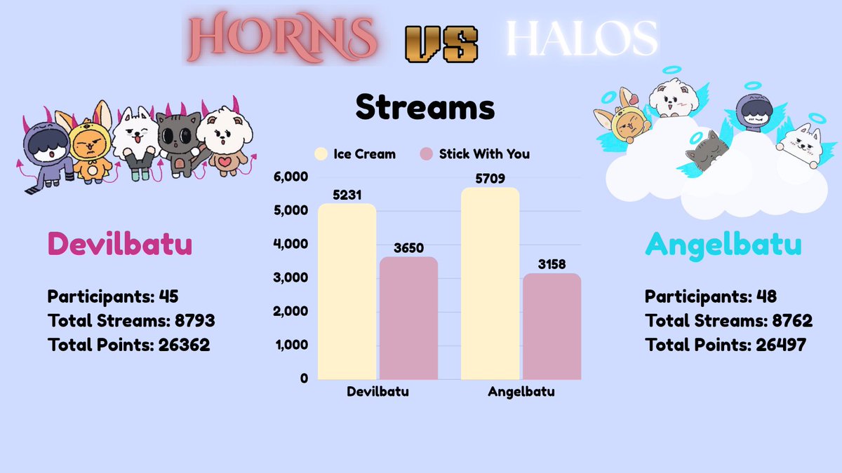 ppollbatu's tweet photo. ๐ | HORNS VS HALOS STATS D4
MOAs! After much time and effort, #TeamAngelbatu has taken the lead and is now attempting to leave #TeamDevilbatu in the dust! Will Team Devilbatu be able to recover and reclaim their crown on the top or will Team Angelbatu reign victorious?
โญ Points can be earned through streaming Ice Cream and SWY, recruiting people to join, or posting proof under your team tag (#TeamDevilbatu or #TeamAngelbatu)
๐ฏ We currently have 17k streams but lets challenge ourselves to achieve MORE. Let's aim for 21k next update!
๐ Event Registration
https://t.co/Pcevex87XS
๐ September 24th 12 AM KST to September 30th 11:59 PM KST