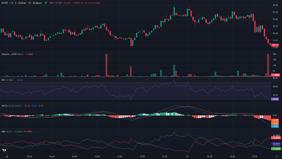 cryptolevier's tweet photo. #TrendFollowing 30-min leaderboard 👇

BEARISH 🐻❄️
1. $HYPE [HL] (@HyperliquidX) — Crypto Rotation 📉
    cur:$91.16   24h vwap:$92.47   dist:-1.31   (1.41%)
    atr:0.55% 24h vol:$14,242,769.12/14363 trades rsi:29 (-5) adx:24
    🛡️ BARGAIN COIL — LOAD BLAST! 🐻

⏱ Next scan in 30 min • 48/day 📊 #LevierScan
