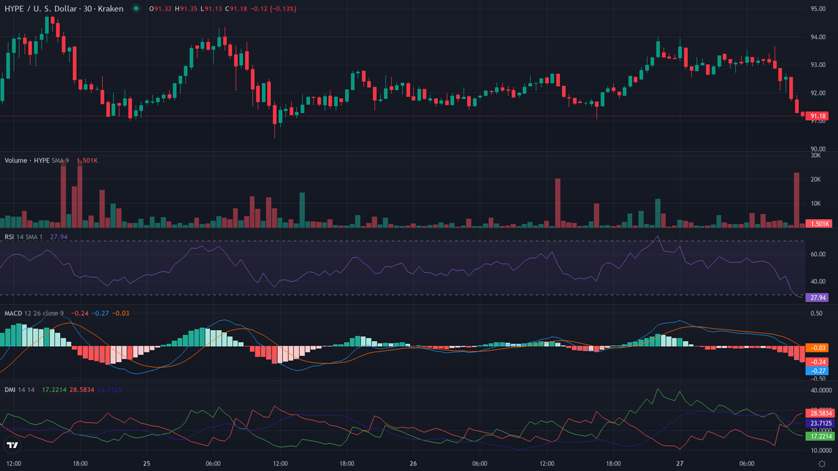 cryptolevier's tweet photo. #TrendFollowing 30-min leaderboard 👇

BEARISH 🐻❄️
1. $HYPE [HL] (@HyperliquidX) — Crypto Rotation 📉
    cur:$91.16   24h vwap:$92.47   dist:-1.31   (1.41%)
    atr:0.55% 24h vol:$14,242,769.12/14363 trades rsi:29 (-5) adx:24
    🛡️ BARGAIN COIL — LOAD BLAST! 🐻

⏱ Next scan in 30 min • 48/day 📊 #LevierScan