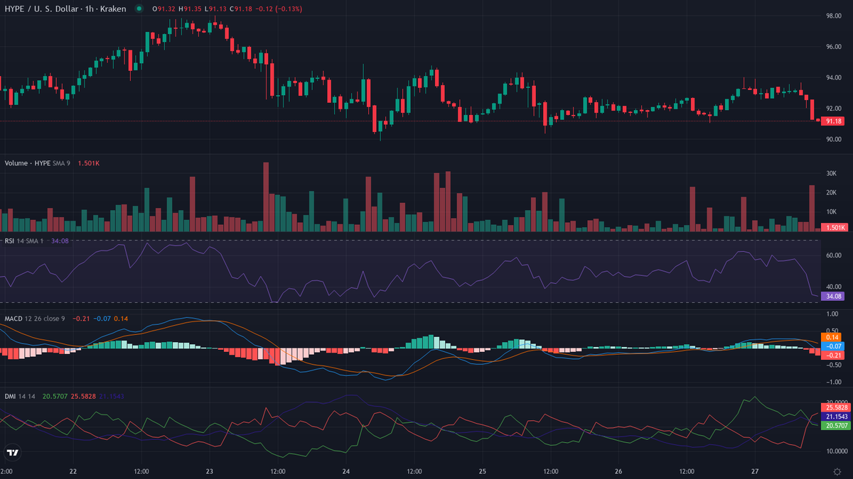 cryptolevier's tweet photo. #TrendFollowing 30-min leaderboard 👇

BEARISH 🐻❄️
1. $HYPE [HL] (@HyperliquidX) — Crypto Rotation 📉
    cur:$91.16   24h vwap:$92.47   dist:-1.31   (1.41%)
    atr:0.55% 24h vol:$14,242,769.12/14363 trades rsi:29 (-5) adx:24
    🛡️ BARGAIN COIL — LOAD BLAST! 🐻

⏱ Next scan in 30 min • 48/day 📊 #LevierScan
