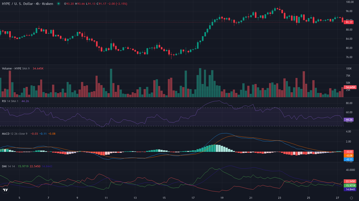 cryptolevier's tweet photo. #TrendFollowing 30-min leaderboard 👇

BEARISH 🐻❄️
1. $HYPE [HL] (@HyperliquidX) — Crypto Rotation 📉
    cur:$91.16   24h vwap:$92.47   dist:-1.31   (1.41%)
    atr:0.55% 24h vol:$14,242,769.12/14363 trades rsi:29 (-5) adx:24
    🛡️ BARGAIN COIL — LOAD BLAST! 🐻

⏱ Next scan in 30 min • 48/day 📊 #LevierScan