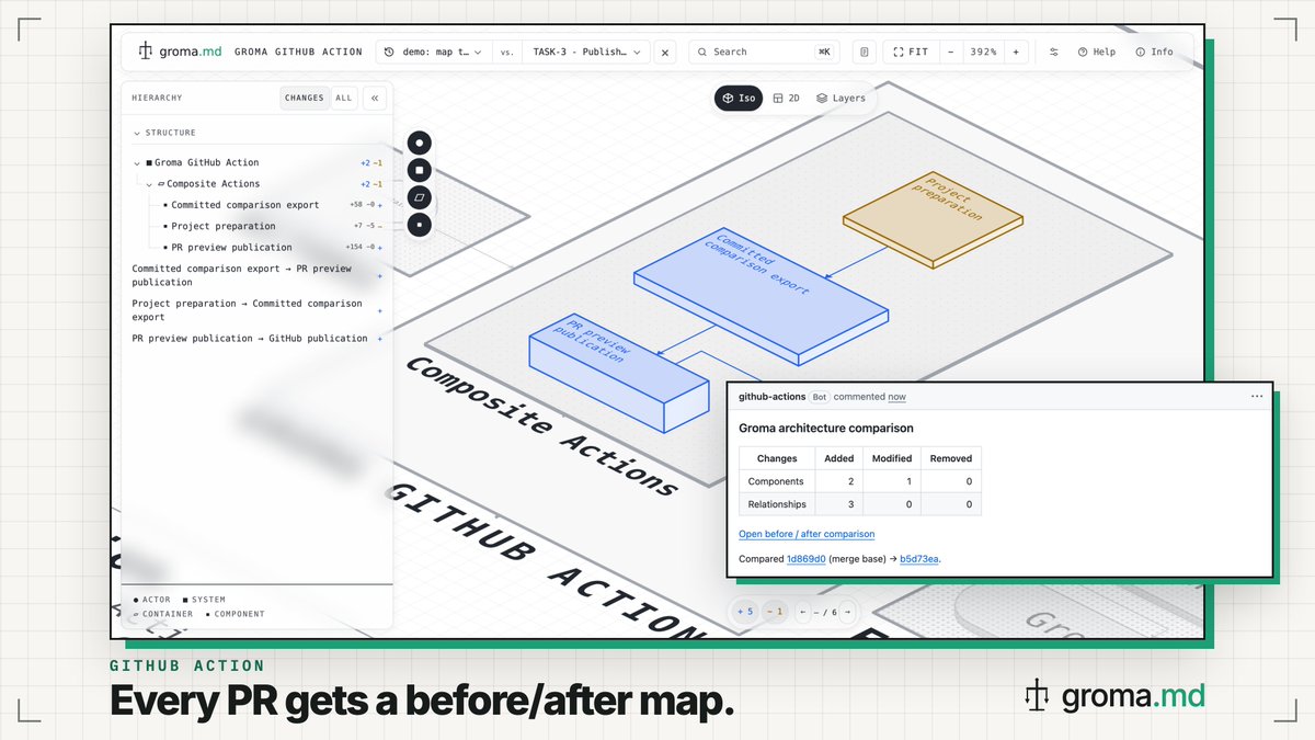 groma_md's tweet photo. It works in pull requests too. The groma.md GitHub Action publishes a before/after map for every PR to GitHub Pages and keeps one comment updated with the counts. Public repos, no extra account or secret.

This PR maps its own changes and has the setup: https://t.co/3yrJl3ptzF https://t.co/puCErMZVn8