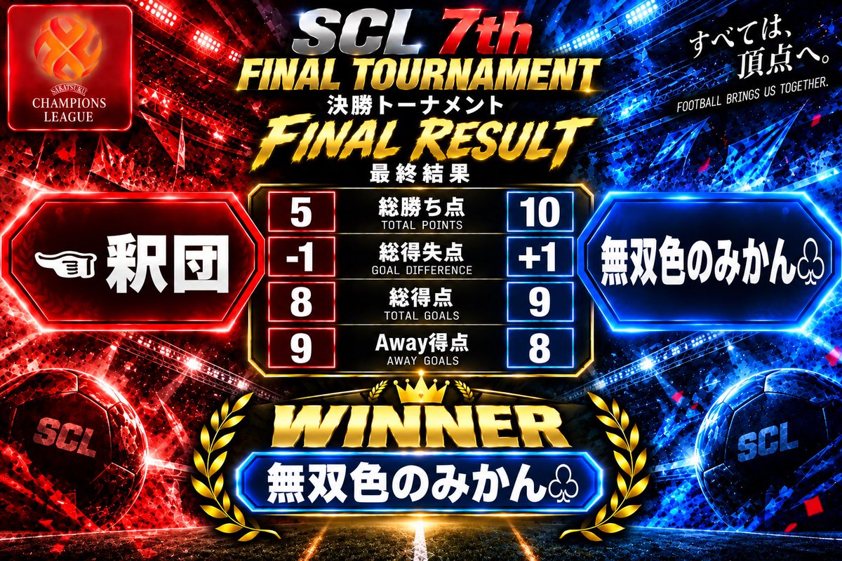 SCL1214637's tweet photo. 🔥SCL 7th 準決勝|決着🔥
1st LEGは無双色のみかん♧が勝ち点5-2でリード。
迎えた2nd LEG、☜釈団がGOLDを奪うも、
DIAMOND・MASTERを制した無双色のみかん♧が逃げ切り!
2戦合計 勝ち点10-5。
無双色のみかん♧、��勝進出🏆
#サカつくRTW #SCL7th https://t.co/oxV8UmlYpq