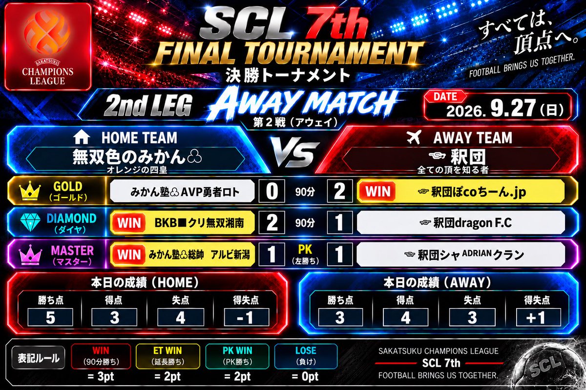 SCL1214637's tweet photo. 🔥SCL 7th 準決勝|決着🔥
1st LEGは無双色のみかん♧が勝ち点5-2でリード。
迎えた2nd LEG、☜釈団がGOLDを奪うも、
DIAMOND・MASTERを制した無双色のみかん♧が逃げ切り!
2戦合計 勝ち点10-5。
無双色のみかん♧、��勝進出🏆
#サカつくRTW #SCL7th https://t.co/oxV8UmlYpq