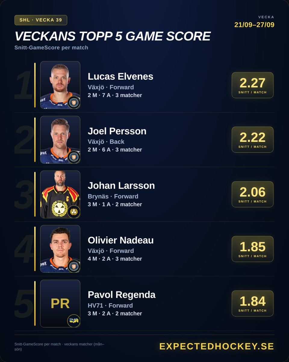 AJanssonn's tweet photo. 🏒 Veckans Topp 5 i GameScore – SHL
Vecka 39 · 21/09–27/09
Full statistik på https://t.co/uxW4uh3tkC
#SHL #GameScore https://t.co/siAKVXnleq