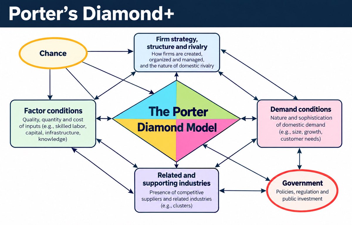 EvolutionCivil's tweet photo. Porter’s Diamond+ Model explains why some nations and industries become globally competitive. It builds on four core determinants:

🔹 Factor conditions – skilled talent, infrastructure, resources
🔹 Demand conditions – sophisticated home-market customers
🔹 Related & supporting industries – strong supplier and partner ecosystems
🔹 Firm strategy, structure & rivalry – intense local competition that drives innovation

The ”+” adds two external influences:
🎲 Chance – unexpected events (breakthroughs, wars, pandemics, discoveries) that reshape competition.
🏛️ Government – policies, regulation, education, trade, and investment that strengthen or weaken each determinant.

Competitive advantage isn’t created by one factor alone—it’s the interaction of all six.