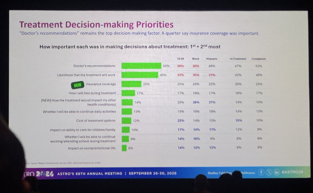 brachyexpert's tweet photo. These decision making priorities are eye-opening, especially when working in an organ preservation setting. The treatment efficacy is not a patient’s highest priority-when a higher local regrowth rate or more intensive surveillance may be balanced by improved QoL #ASTRO26 https://t.co/nCHoJWKj9g