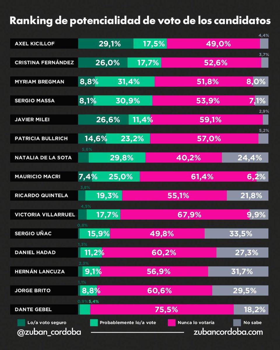 GabrielCastroOK's tweet photo. 🚨AHORA

📉 El índice de aprobación de MiIei cae en picada.
📊 Kicillof, Cristina y Bregman lideran el ránking de imagen dirigencial.
📈 Suben los números de potencial voto del Peronismo de cara a 2027 https://t.co/3F57Z5DpUL