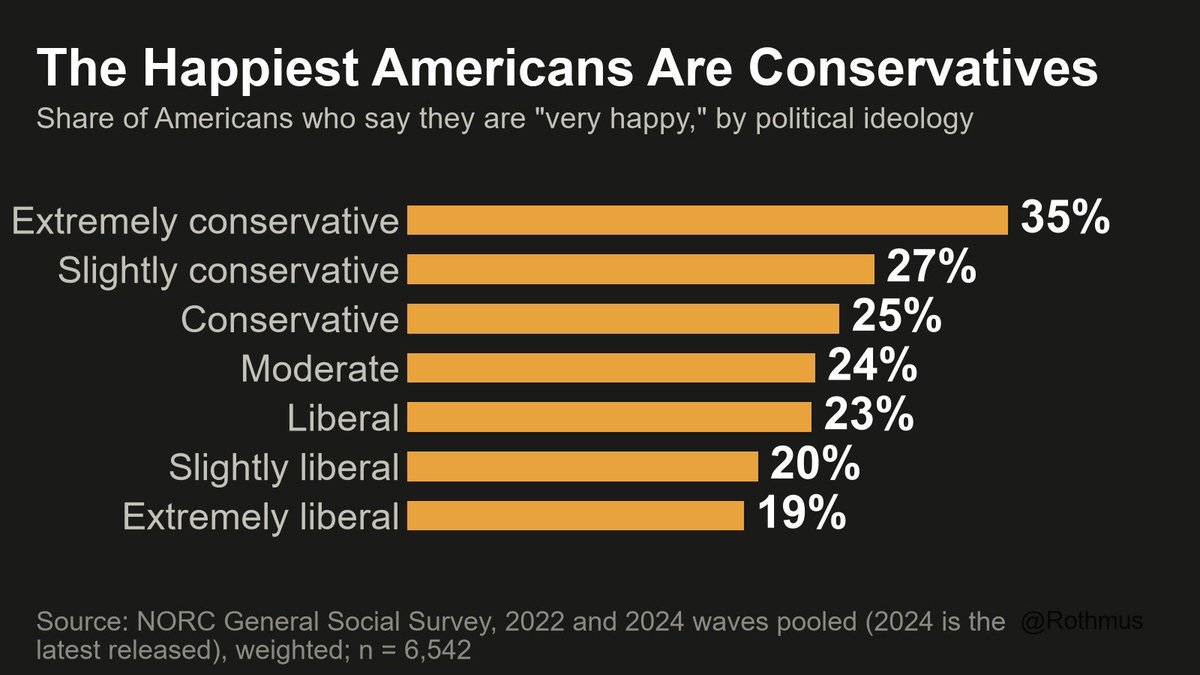 Rothmus's tweet photo. Extremely conservative Americans are almost TWICE as likely as extremely liberal ones to say they are “very happy.”

One outlook approaches the world as already livable with family, work, church, neighbors, while the other treats it as a system that has to be repaired (destroyed) before ordinary life can actually begin.