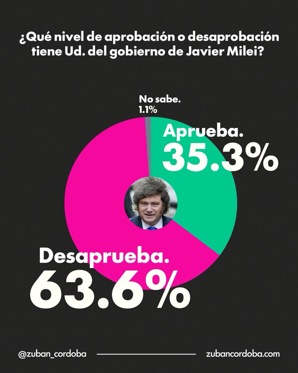 GabrielCastroOK's tweet photo. 🚨AHORA

📉 El índice de aprobación de MiIei cae en picada.
📊 Kicillof, Cristina y Bregman lideran el ránking de imagen dirigencial.
📈 Suben los números de potencial voto del Peronismo de cara a 2027 https://t.co/3F57Z5DpUL