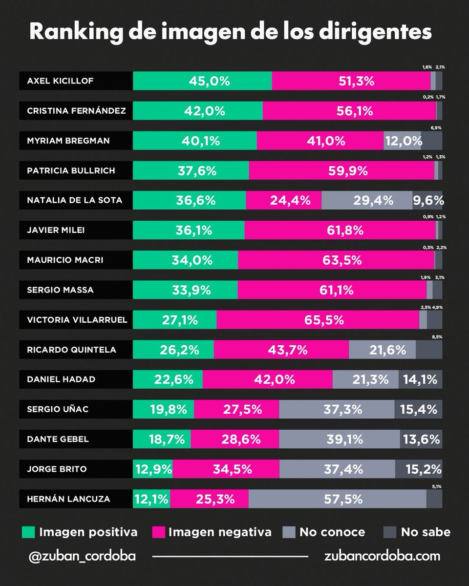 GabrielCastroOK's tweet photo. 🚨AHORA

📉 El índice de aprobación de MiIei cae en picada.
📊 Kicillof, Cristina y Bregman lideran el ránking de imagen dirigencial.
📈 Suben los números de potencial voto del Peronismo de cara a 2027 https://t.co/3F57Z5DpUL