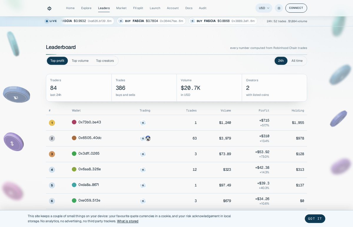 fasciapad's tweet photo. Fascia has a leaderboard.

Top profit, top volume, top creators. 24h or all time.

Nothing typed in by hand. Every number is worked out from trades on Robinhood Chain: what you paid, what you got back, what you still hold at today's price.

84 wallets on it already.

https://t.co/O3PGV30nWE
