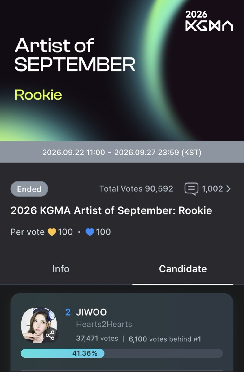 CHOIJIWOO_INA's tweet photo. [🗳️] 2026 KGMA ARTIST OF SEPTEMBER - ROOKIE RESMI DITUTUP!

Hasil Akhir :
🥈 JIWOO — 41.36% | 37.471

Terima kasih banyak dan apresiasi sebesar-besarnya kepada seluruh wooberry dan hachu atas kerja kerasnya yang telah meluangkan waktu untuk voting. Terima kasih pula kami sampaikan kepada para donatur yang turut serta berdonasi sebagai bentuk support untuk Jiwoo 🫶🏻

Untuk total donasi dan transparansi pengeluaran dana akan kami update segera.

Walau hasilnya belum sesuai yang diharapkan, jangan berkecil hati, semoga kita bisa memberikan piala untuk Jiwoo di lain waktu 🥹🤍

#JIWOO #지우 #Hearts2Hearts #하츠투하츠