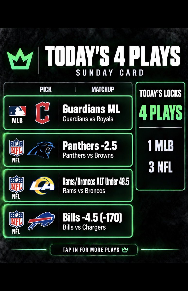 SharpActionBet's tweet photo. TODAY’S 4-PLAY CARD 🔒

Guardians ML Panthers -2.5 Bills -4.5 ALT Rams/Broncos ALT U48.5

4 singles. No parlay.

Which one are you riding? https://t.co/znQcYi345G