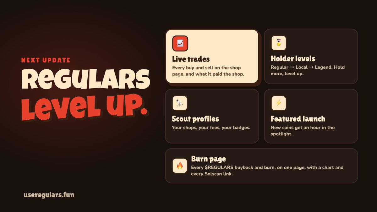 regularsfun's tweet photo. next update: regulars level up 🆙

📈 live trades: every buy + sell on the shop page, and what it paid the shop
🏅 holder levels: regular → local → legend. hold more, level up
🔭 scout profiles: your shops, your fees, your badges
⚡ featured launch: new coins get an hour in the spotlight if they pay 0.25 SOL extra (which will be automatically bought back and burnt)
🔥 burn page: every solana:8HnLRKJ6XkeGq1tpmKPqn3yB5ruqbSR5LR5nVCNAshop buyback + burn in one place

shipping soon 👇
https://t.co/BEA9LPKYca