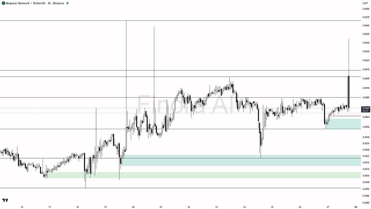 🧐 $REQ -5.5% on 3x volume looks like a liquidity raid not a flip, structure stays bullish

- my bias is bullish here — 1h structure is still bullish and aligne