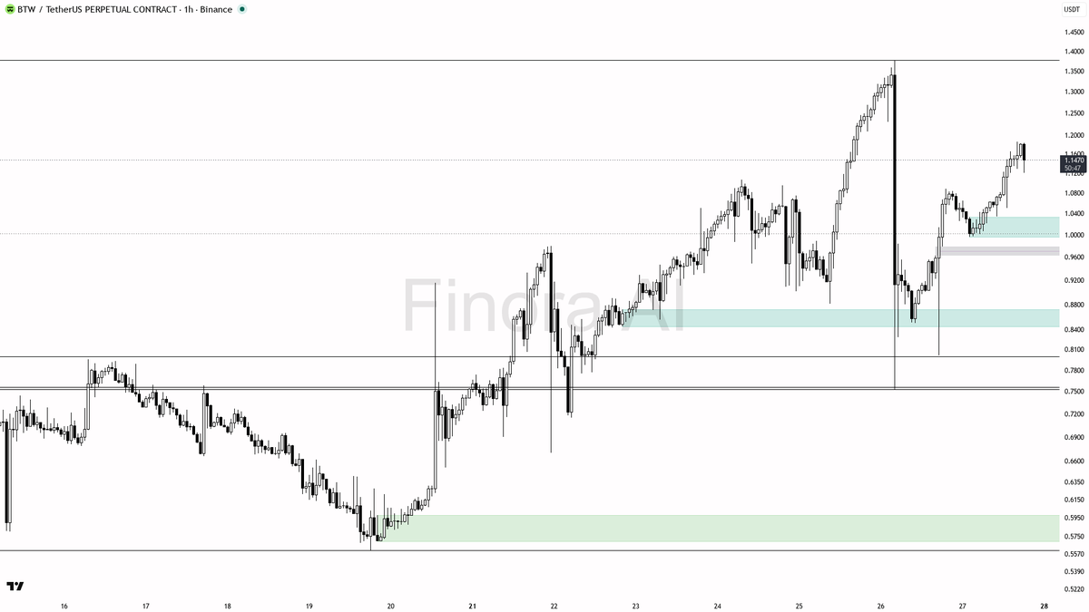 ❓ $BTW 2.8x volume on selling pressure yet the 13.4% move still looks far from done

- my bias is bullish here — 1h structure is bullish and aligned with daily 