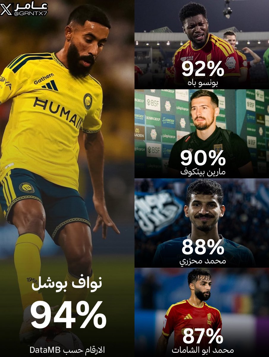 Grntx7's tweet photo. 🚨📊— حسب مؤشر الاداء performance index نواف بوشل هو أفضل ظهير في دوري روشن هذا الموسم بنسبة 94% 👏🏻💛
#النصر https://t.co/1csu4ueF34