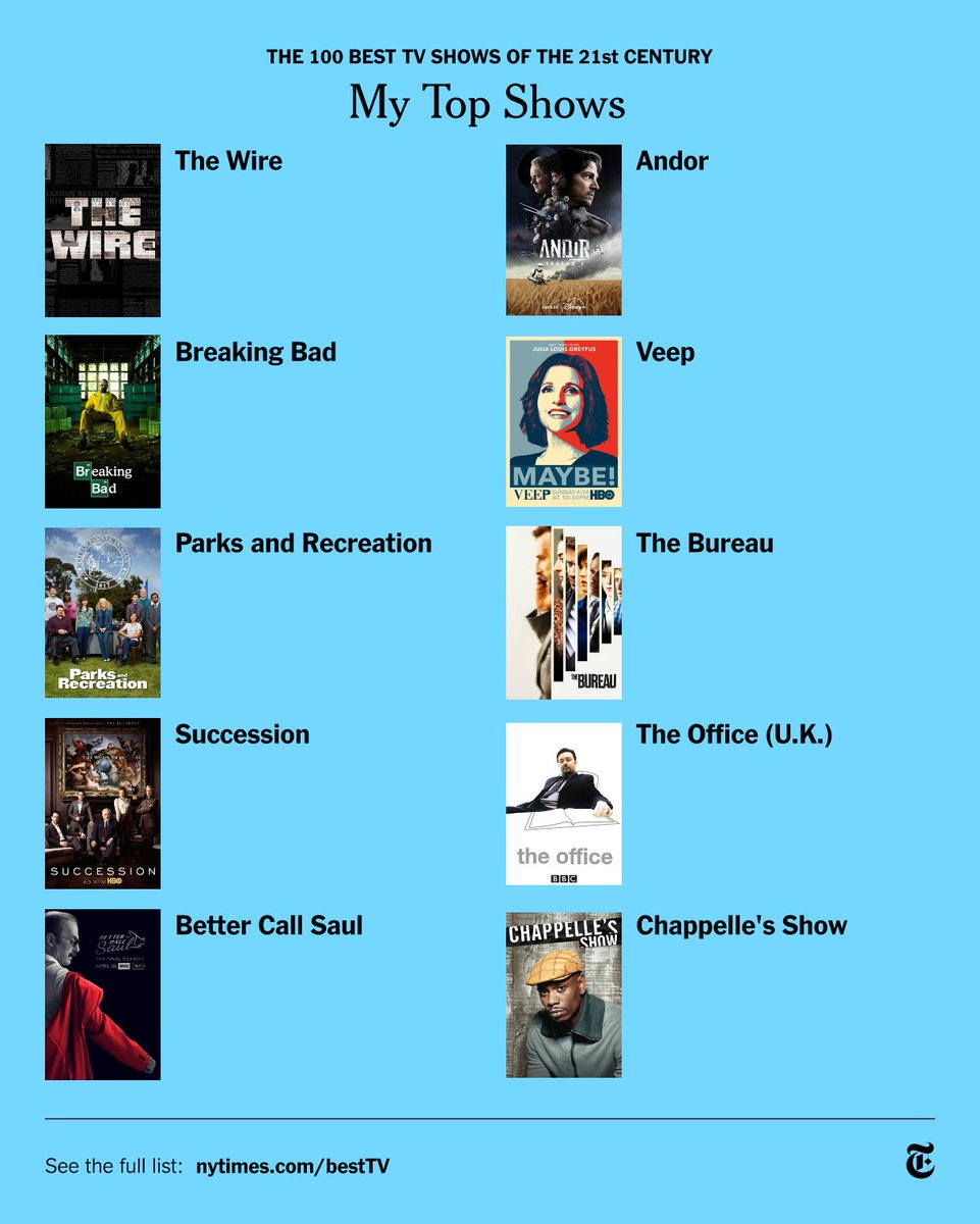 adaystew's tweet photo. The NYT Top Ten 21st Century TV shows is pretty good. FWIW, my "top" shows &amp; "fave" shows (the list with GoT):  #1 "top:" The Wire; #1 "fave:" Andor. (My criteria: Had to premier this century, no reality shows or docs or limited series or shows that haven't wrapped yet.) https://t.co/GpKyrAmpsT