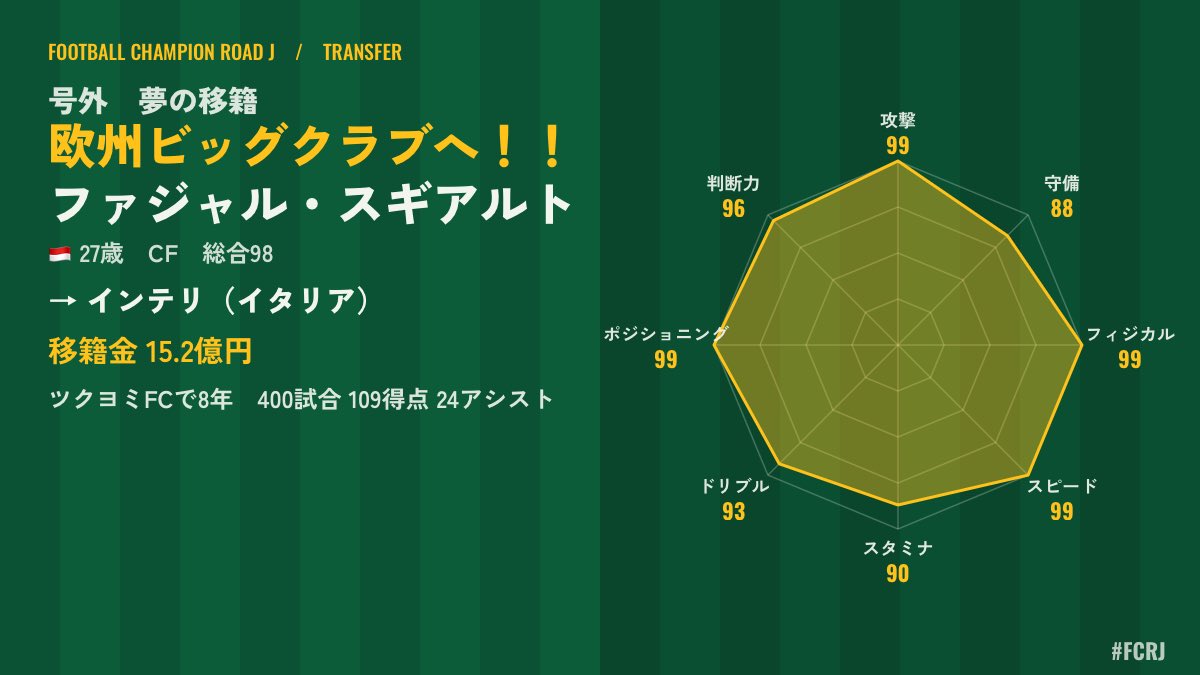 SayaKaho_Pre's tweet photo. 【号外】ファジャル・スギアルト、インテリ（イタリア）へ移籍！！
ツクヨミFCで8年・400試合109得点
移籍金 15.2億円
#FCRJ
https://t.co/7FAYwKByUe https://t.co/xHSs27UnXV