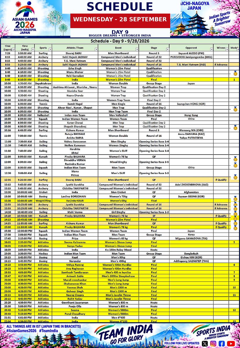 SportsIndia3's tweet photo. Asian Games : Day 9 schedule 

1 2 medals events 

🔹9 Athletics Final 
🔫 2 Shooting Final  
🥊 Boxing QF 
🏏 Cricket QF
🏹 Compound Individual round 
🏑 women hockey last group stage 
🏐 2nd group stage mach
🎾 Tennis starting 
🔹Sailing , Kurush , Surfing , Sapaktakraw https://t.co/ga8CTfgaYV