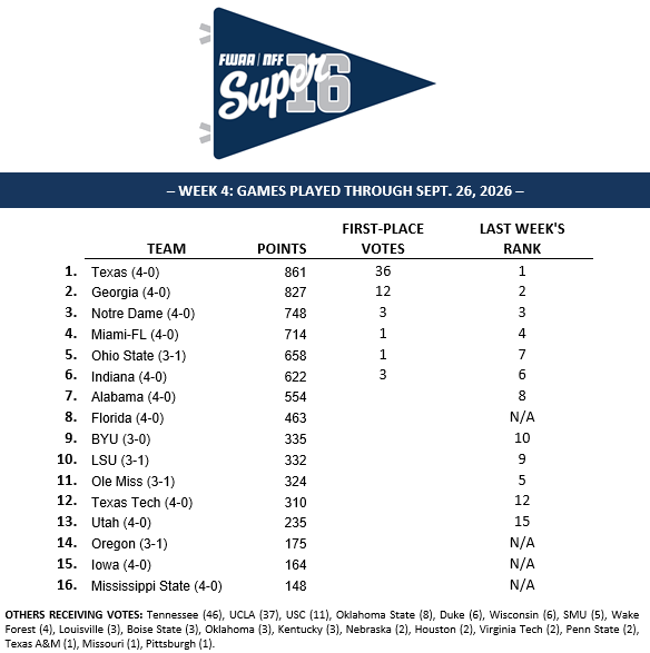 NFFNetwork's tweet photo. The Rankings Are In!

Week 4 @TheFWAA–@NFFNetwork #Super16Poll!

Looking ahead to Week 5 ranked showdowns:
No. 5 Ohio State at No. 15 Iowa
No. 7 Alabama at No. 16 Mississippi State

Other Week 5 games of note:
No. 8 Florida at Missouri
Pittsburgh at Virginia Tech https://t.co/Eq7VTyxDhM