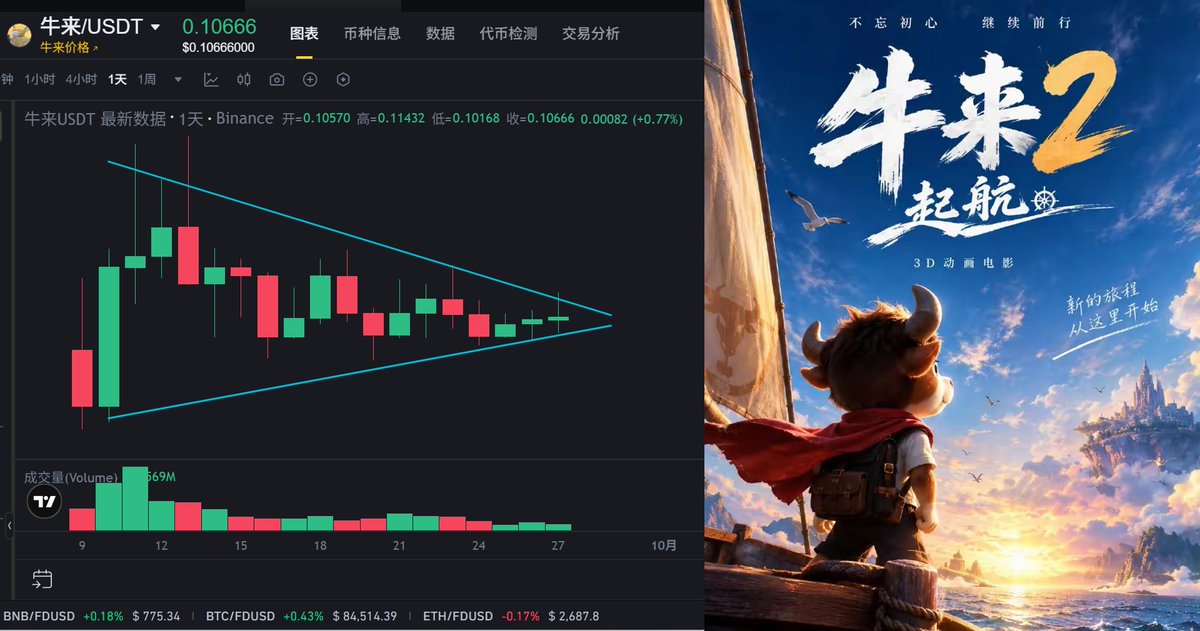 Dragonhau66's tweet photo. 🐮比特币牛市已经启动，应该抄底哪个Meme币？
——我推荐牛来（Niu Lai）🔥

比特币在9月21日突破8.7万美元，创下2026年1月以来新高。美国现货比特币ETF连续7个交易日净流入，累计约29.8亿美元，一个新的四年周期牛市已经开始。

牛市气息回来了。但问题也随之而来：买哪个Meme币呢？

大市值Meme（DOGE、PEPE、WIF）已经启动。它们的确定性高，但涨幅空间已经被压缩，上方套牢盘很多，主力不可能去拉盘一个市值大、套牢盘多的Meme币。每一轮新的牛市，总会出现一个被爆炒的Meme币。

如果要找赔率更高、还有叙事的新标的Meme币，我的答案是：$牛来 币。

 💹为什么我推荐是 牛来 币？

第一，它是BSC上唯一一个经历过“完整生命周期测试”的中文Meme。

牛来8月13日上线，8月18日登上Binance Alpha，8月30日上线合约，9月9日正式上线币安现货。从Alpha到合约到现货，它走完了币安上币流程的每一步。

这不是一个“刚蹭上热度”的新盘子。它已经被市场用真金白银检验了将近两个月。

第二，《牛来2》续集电影已官宣，后续炒作催化剂明确。

导演信雨萌9月13日在微博宣布，将推出续集《牛来2：起航》，预计2027年上映，同时公布了最新海报，画风明显精致许多。

第一部电影从7711元票房逆袭到6305万元，本身就是一个“逆袭叙事”。续集的官宣意味着这个IP的生命周期在延长，牛来币后续很可能还会来一波炒作和拉盘。

第三，比特币牛市后续震荡上涨和创新高，牛来很应景很有炒作噱头。

富达预测新一轮四年牛市可能已经开始。比特币站稳8.7万并向更高推进的过程中，资金会从BTC溢出到高Beta资产，Meme币是Beta最高的那一档。

“牛来”这个名字本身就是“牛市来了”的谐音彩头。在比特币牛市的叙事背景下，牛来币的炒作噱头天然契合市场情绪。

第四，庄家控筹高度集中，没有撤退，反而在低位吸筹。

链上溯源显示，牛来的创始人在这个市值8000万美元的代币上几乎分币不赚。主交易池由另一个钱包创建，背后连接一个处理4861笔交易的专业做市商。开盘时30%筹码被狙击机器人抢走，打散到几十个地址。

表面看前十大地址仅11.2%，但捆绑交易达20.68%，关联老鼠仓高达40.18%。庄家把四五成廉价筹码分散在小钱包里，这是分布式控盘而非单一庄家控盘。

关键信号：有链上追踪显示，多个提前埋伏牛来并获利百万离场的地址，近期突然开始用多个小钱包分批买入新项目，这是明显的悄悄吸筹行为。

价格也没有创新低，当前在0.1附近企稳。

⚙️当前牛来币结构：震荡筑底中。

牛来从高点0.14回落至0.1附近，跌幅约29%。量能从8月15日的$2400万衰减至当前约$82万，量能已大幅萎缩。

这符合“震荡筑底”的特征：价格不再创新低，量能萎缩，筹码在低位换手。

当前处于震荡筑底结构的构筑过程中。

操作建议，仅供参考哦：

方案一：0.1附近分批低吸。

当前价格处于筑底区间，可以在0.1附近分批建仓，博取后续反弹。

方案二：等待底部构筑完成后再介入。

更稳妥的做法是等放量突破确认后右侧介入，用少赚换确定性。

风险提示：池子极薄（70万流动性撑过1800万市值，杠杆超25倍），老鼠仓约40%，仓位务必控制在极小的范围内。这不是重仓标的，是“用可以承受的损失去博一个高赔率”。

💎最后总结一下：

BTC牛市启动，Meme板块是Beta最高的方向。

牛来是BSC中文Meme里唯一走完币安全上币流程、Dev不控盘、筹码分布式集中、被币安Seed Tag标记的标的。

《牛来2》续集官宣 + 比特币牛市噱头 + 庄家低位吸筹 + 震荡筑底结构 = 牛来具备“被爆炒”的所有条件。

但是它池子薄、老鼠仓40%，仓位务必极小。 当前0.1附近可分批低吸，或等底部构筑完成后再介入。

---⚠️小龙先生推荐，仅供参考，盈亏自负😍---