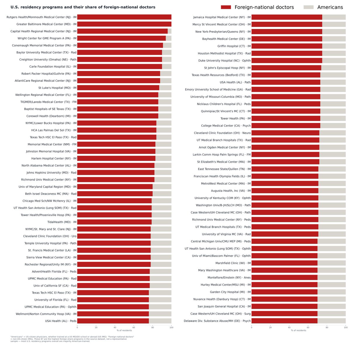 JobsNowPaper's tweet photo. Look at this chart. 
These are American residency programs.  

Red = foreign resident doctors. 
Grey = Americans. 

Some hospitals are almost 100% foreign. A lot of these doctors came in on visas. Some have been tied to fake credentials and USMLE cheating scandals.  

I pay the premiums. I wait months to be seen. Taxpayer-funded Medicare GME money(over $21 billion a year) is training these foreign doctors instead of Americans.

And I DO NOT even trust these doctors ! 

Why should we keep funding this?