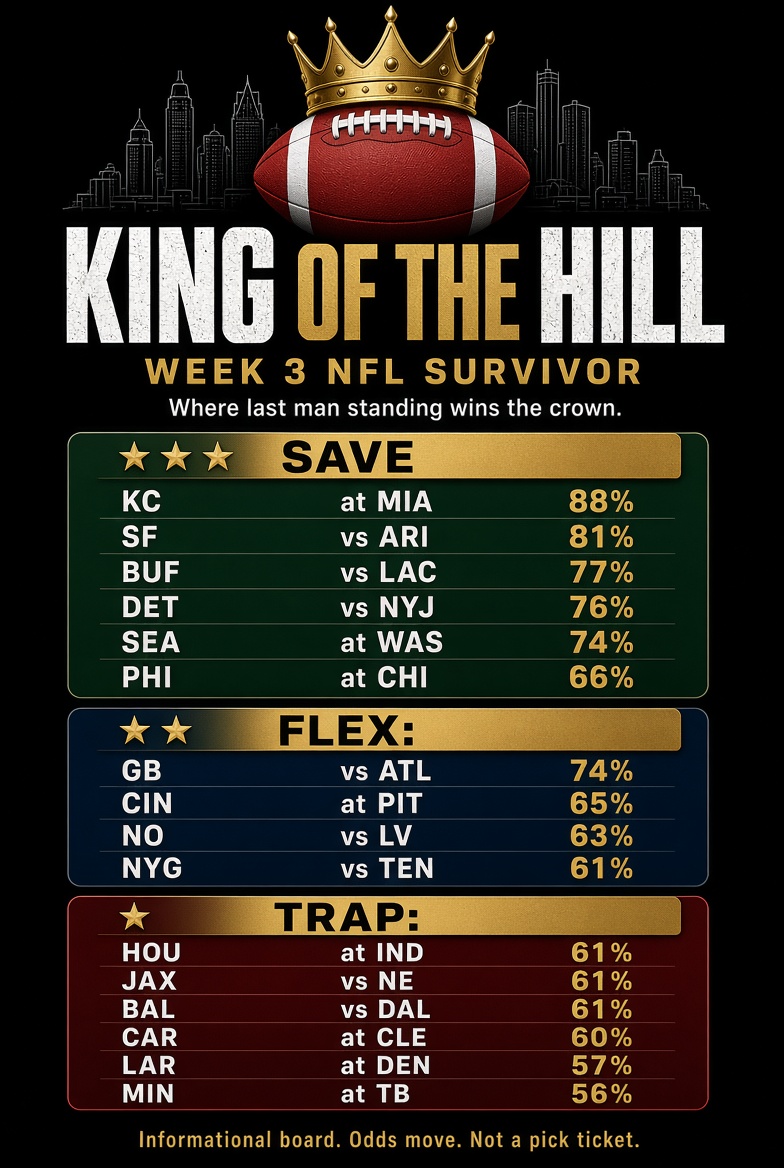 LastBoardShow's tweet photo. Happy Sunday.

Week 3 NFL Survivor board is up.
Save. Flex. Trap.

W% is the implied win rate from the line.

Not telling you who to play. Putting the information in front of you.

Questions? Drop them.
#KingoftheHill #SurvivorPool #NFLWeek3 #NFL https://t.co/yVuEc69n8r