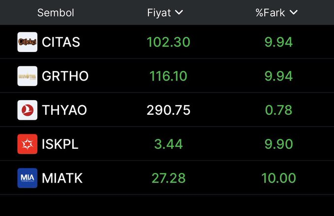 tenikanal's tweet photo. 🚨 HAFTALIK TAKİP LİSTEM

 #citas → 102,30₺
 #grtho → 116,10₺
 #thyao → 290,75₺
 #iskpl → 3,44₺
 #miatk → 27,28₺

Bu hafta özellikle bu 5 hisseyi yakından takip ediyorum. 

🎯 Her birine 100.000₺ ayırdım.
💰 Toplam pozisyon: 500.000₺

Hedefimiz güçlü bir hafta geçirmek.
Bakalım haftanın yıldızları hangileri olacak. 

YTD.
#borsa #bist100