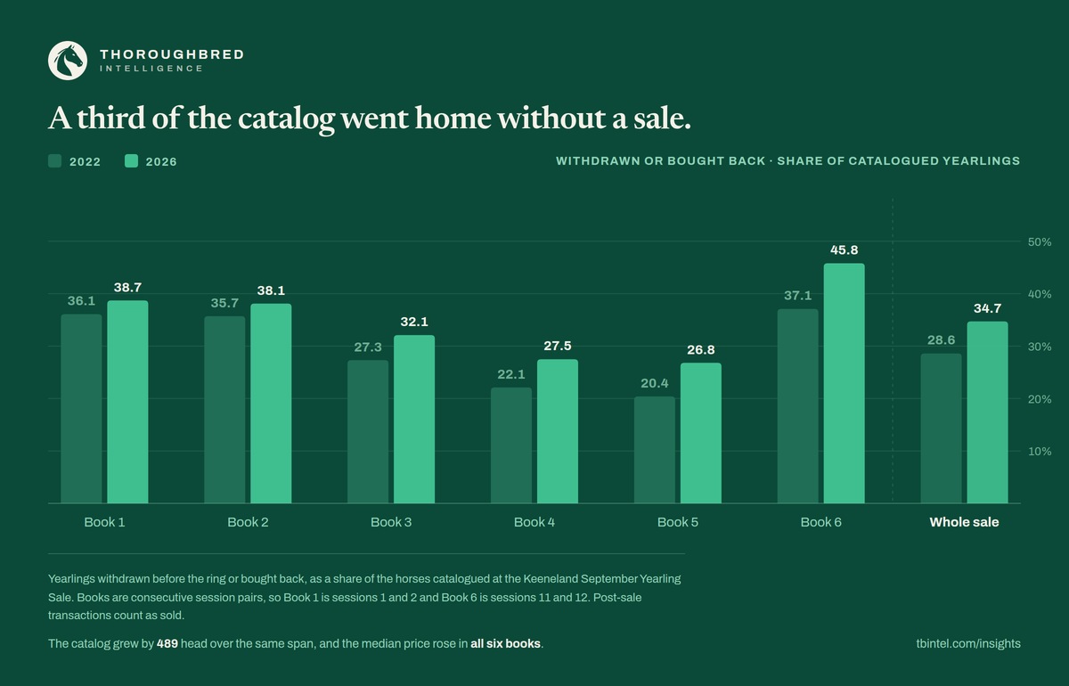 TB_Intel's tweet photo. 34.7% of the horses catalogued this year never completed a sale, withdrawn or bought back. In 2022 it was 28.6%.

Record prices at the top and a third of the catalog going home. https://t.co/9e6FjMbOki