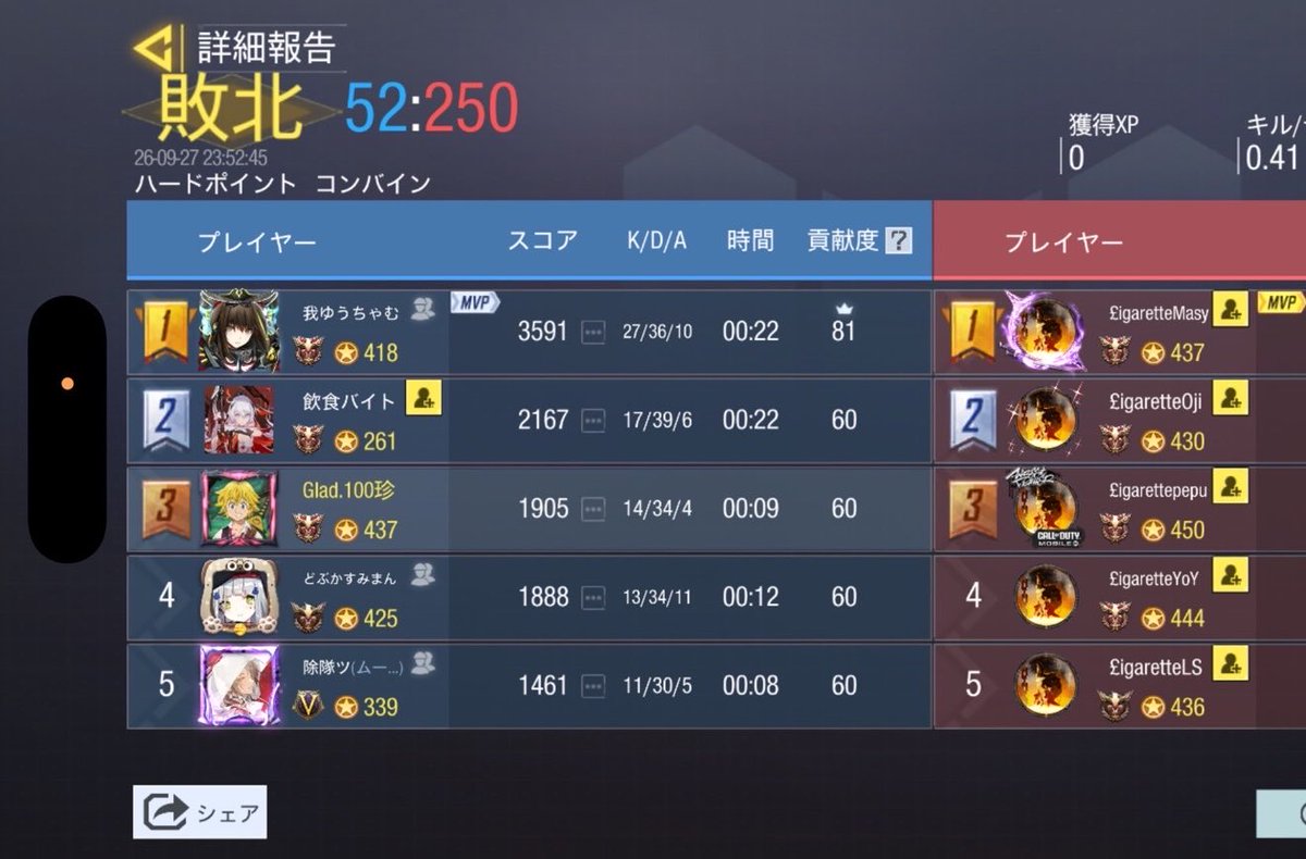 Glad_official__'s tweet photo. 9/27　23時

VS  Cigarette様
0-4  Lose

対戦ありがとうございました！また機会ありましたらよろしくお願いいたします。 https://t.co/fFGRRnyoGy