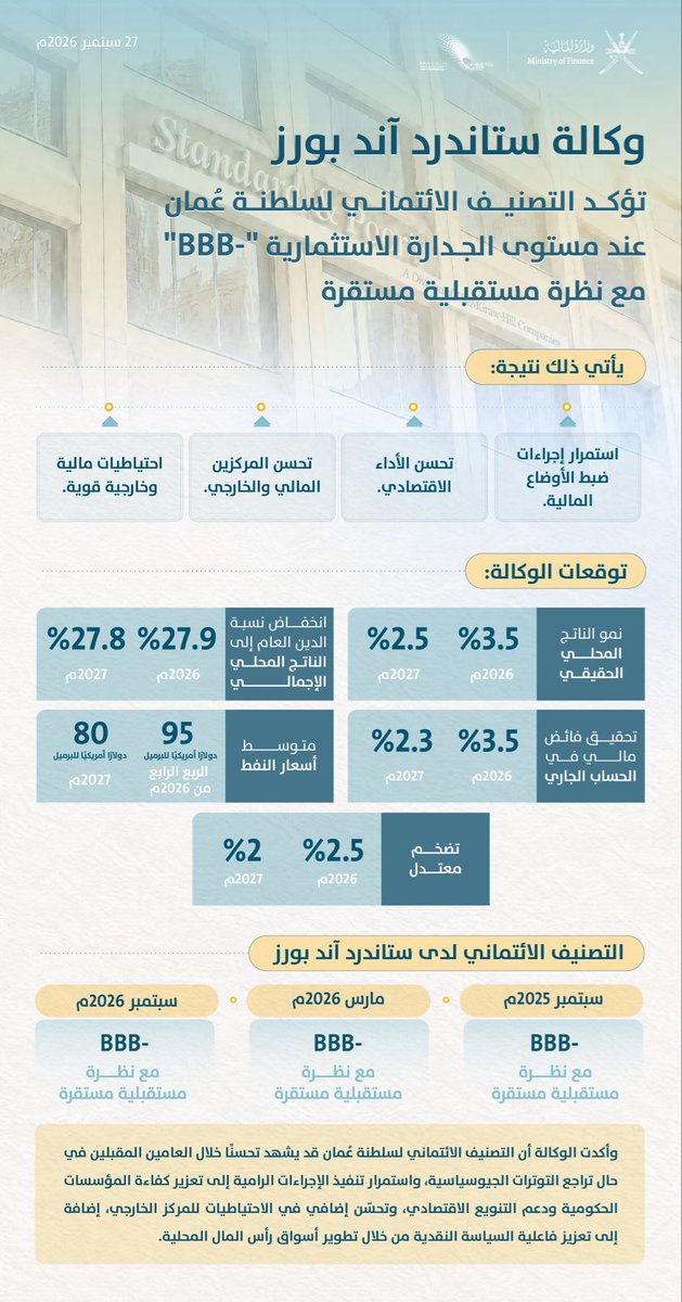 OMAN_MOF's tweet photo. وكالة ستاندرد آند بورز تؤكد التصنيف الائتماني لسلطنة عُمان عند مستوى الجدارة الاستثمارية "BBB-" مع نظرة مستقبلية مستقرة.

#وزارة_المالية_العمانية
#التصنيف_الائتماني_لسلطنة_عمان https://t.co/VWo1NPt4iG
