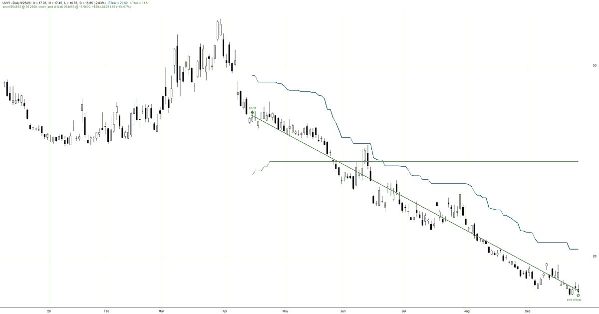 oluisrel's tweet photo. Been holding on to this beast $UVXY for +100 days.

It has the most reliable structural edge you can find in the financial markets. https://t.co/naCLjTcfN9