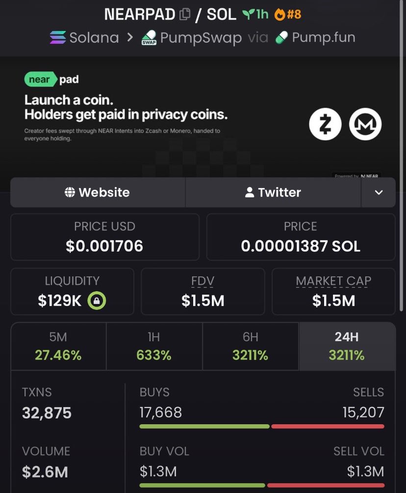 Sol_grind01's tweet photo. $NEARPAD hit 228x today
Making It two days in a row my call is hitting over 100x on weekend https://t.co/AYmmi0A3pX