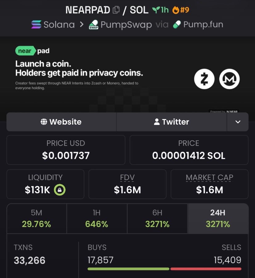 Sol_grind01's tweet photo. $NEARPAD hit 228x today
Making It two days in a row my call is hitting over 100x on weekend https://t.co/AYmmi0A3pX