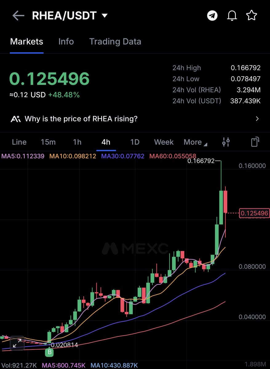 0xAbhiP's tweet photo. $RHEA is up over 500% in a week.

Some numbers from the last 30 days

$1.26B in DEX volume
$703K in fees
$156K in protocol revenue
Around $24M in active loans today

Rhea came from the merger of Ref Finance (created by Illia Polosukhin) and Burrow on NEAR.

They’ve since expanded into Zcash, letting people borrow USDC against their ZEC through Noir.

You can keep your ZEC and borrow against it instead of selling.

(disclaimer: holding rhea)