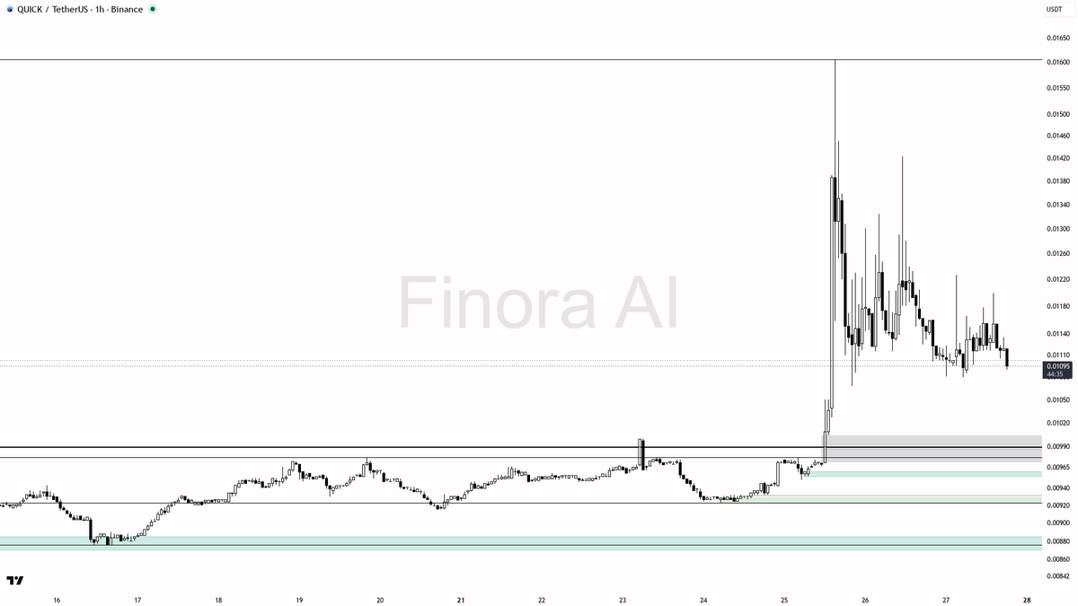 📉 $QUICK 20.2x volume on the drop reads as distribution not panic 🧵👇 
 [📷](https://pbs.twimg.com/media/HTO4szhXgAAv47z.png) https://pbs.twimg.com/media/HTO4