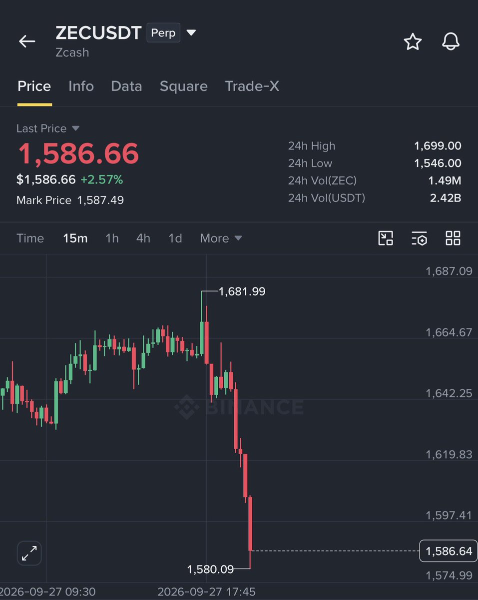 Crypto__Haris's tweet photo. Mark my words, $ZEC will never reach $2,000. https://t.co/YzZpgcVoAF