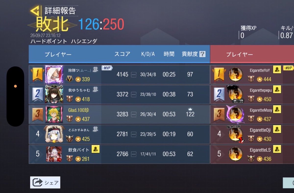 Glad_official__'s tweet photo. 9/27　23時

VS  Cigarette様
0-4  Lose

対戦ありがとうございました！また機会ありましたらよろしくお願いいたします。 https://t.co/fFGRRnyoGy