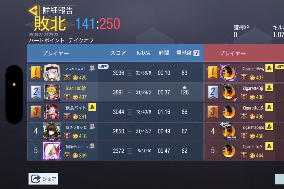 Glad_official__'s tweet photo. 9/27　23時

VS  Cigarette様
0-4  Lose

対戦ありがとうございました！また機会ありましたらよろしくお願いいたします。 https://t.co/fFGRRnyoGy